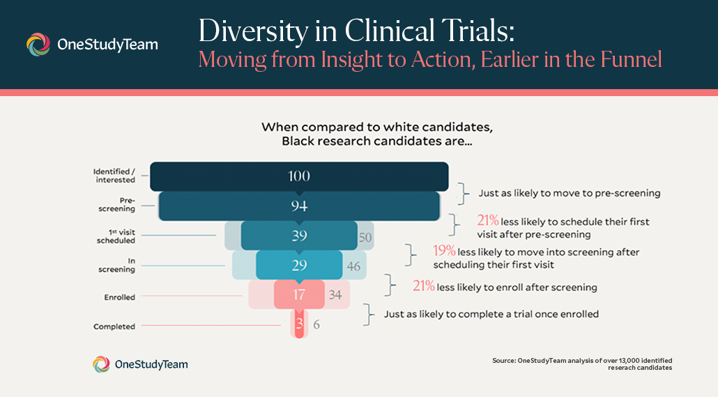 Diversity in Clinical Trials: Moving from Insight to Action, Earlier in the Funnel
