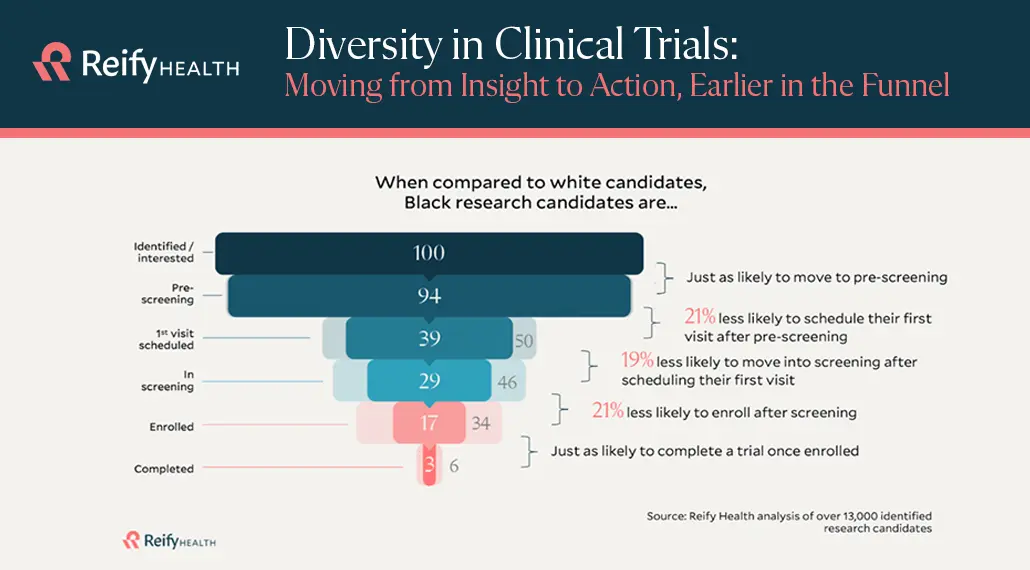 Diversity in Clinical trials Chart